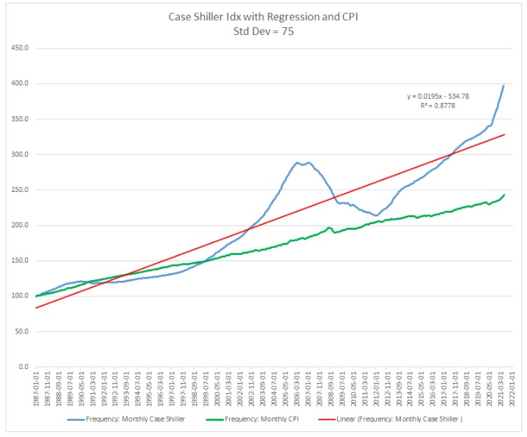The US Housing Bubble Visualized LewRockwell