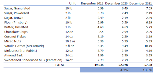 Christmas Cookie Inflation Index, 2021 Update - LewRockwell